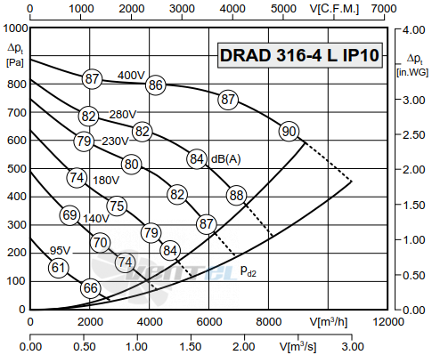 Rosenberg DRAD 316-4 L JP10 - описание, технические характеристики, графики